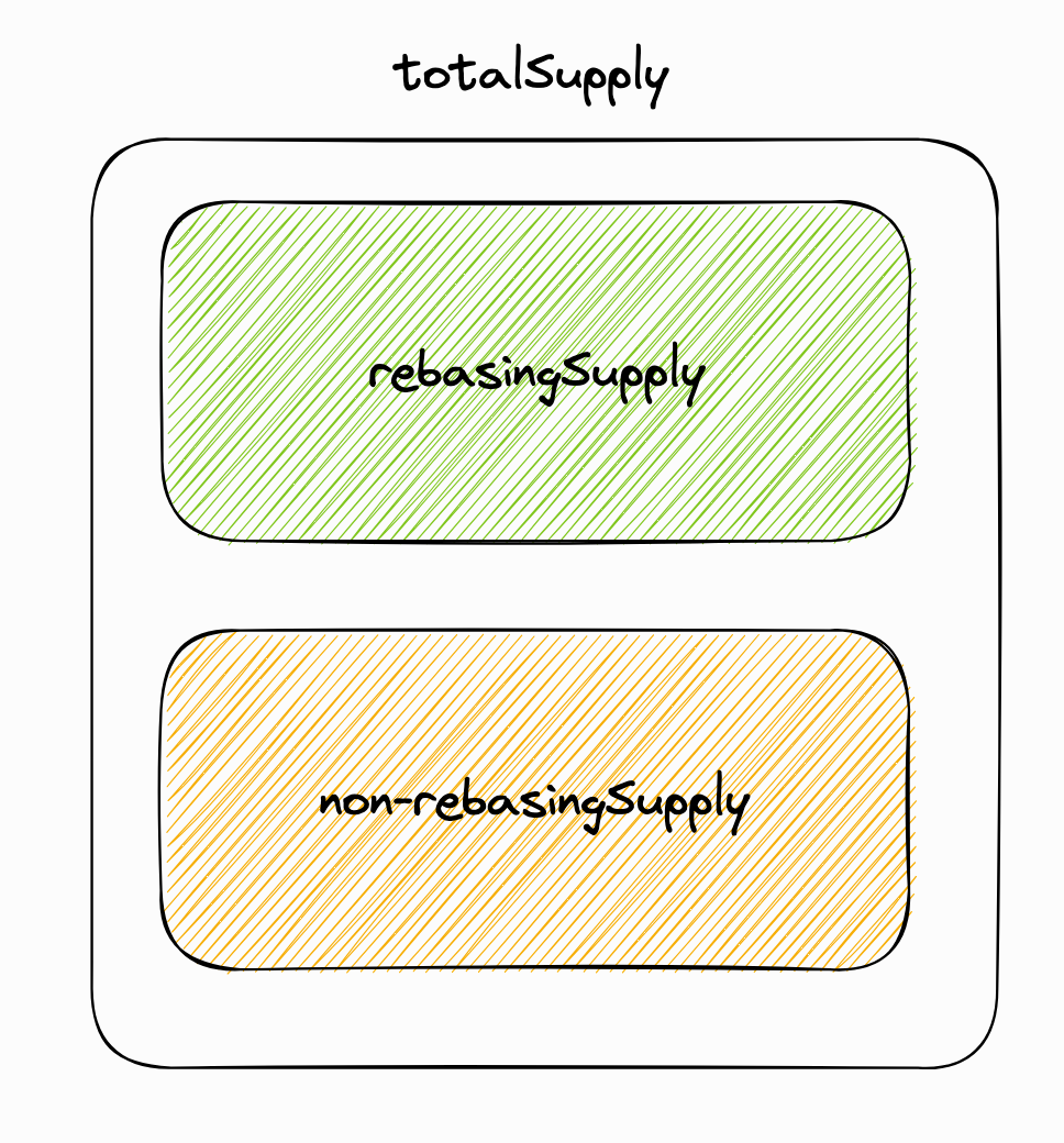 erc20 rebase supply关系